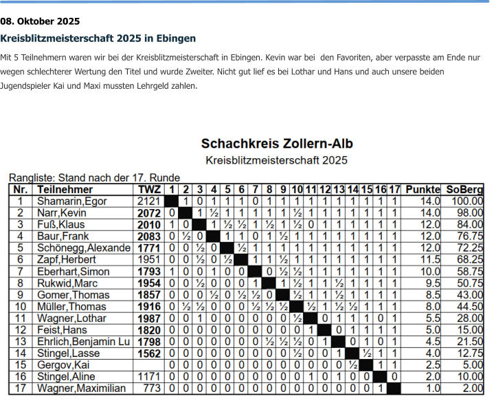 08. Oktober 2025 Kreisblitzmeisterschaft 2025 in Ebingen Mit 5 Teilnehmern waren wir bei der Kreisblitzmeisterschaft in Ebingen. Kevin war bei  den Favoriten, aber verpasste am Ende nur wegen schlechterer Wertung den Titel und wurde Zweiter. Nicht gut lief es bei Lothar und Hans und auch unsere beiden Jugendspieler Kai und Maxi mussten Lehrgeld zahlen.