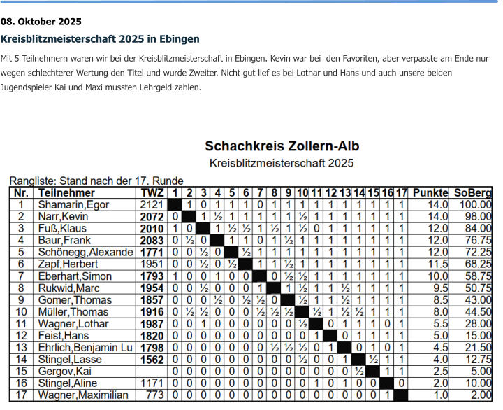 08. Oktober 2025 Kreisblitzmeisterschaft 2025 in Ebingen Mit 5 Teilnehmern waren wir bei der Kreisblitzmeisterschaft in Ebingen. Kevin war bei  den Favoriten, aber verpasste am Ende nur wegen schlechterer Wertung den Titel und wurde Zweiter. Nicht gut lief es bei Lothar und Hans und auch unsere beiden Jugendspieler Kai und Maxi mussten Lehrgeld zahlen.