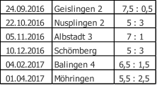 24.09.2016 Geislingen 2   7,5 : 0,5 22.10.2016 Nusplingen 2 5 : 3 05.11.2016 Albstadt 3 7 : 1 10.12.2016 Schömberg  5 : 3 04.02.2017 Balingen 4 6,5 : 1,5 01.04.2017 Möhringen  5,5 : 2,5