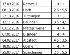 17.09.2016 Rottweil  4 : 4 08.10.2016 Horb 2,5 : 5,5 22.10.2016 Tuttlingen  3 : 5 12.11.2016 Balingen  3,5 : 4,5 03.12.2016 Pfalzgr.weiler 4 : 4 07.01.2017 Bisingen  4 : 4 04.02.2017 Albstadt 4,5 : 3,5 18.02.2017 Gosheim 4 : 4 25.03.2017 Spaichingen 2,5 : 5,5