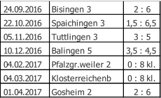 24.09.2016 Bisingen 3 2 : 6 22.10.2016 Spaichingen 3 1,5 : 6,5 05.11.2016 Tuttlingen 3 3 : 5 10.12.2016 Balingen 5 3,5 : 4,5 04.02.2017 Pfalzgr.weiler 2 0 : 8 kl. 04.03.2017 Klosterreichenb 0 : 8 kl. 01.04.2017 Gosheim 2 2 : 6