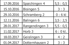 17.09.2016 Spaichingen 4 5,5 : 0,5 15.10.2016 Bisingen 5 3 : 3 29.10.2016 Schramberg 2 0 : 6 kl 12.11.2016 Balingen 6 3,5 : 2,5 28.01.2017 Rangendingen 3 5,5 : 0,5 11.02.2017 Horb 3 6 : 0 kl. 18.03.2017 Geislingen 3 4 : 2 01.04.2017 Dotternhausen 2 3 : 3